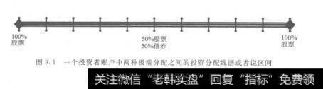 图9.1一个投资者账户中两种极端分配之间的投资分配线谱或者说区间