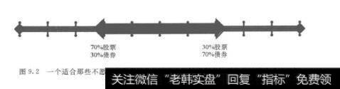 图9.2一个适合那些不愿过多暴露于价格波动之下的投资者的更窄的风险容忍度区间