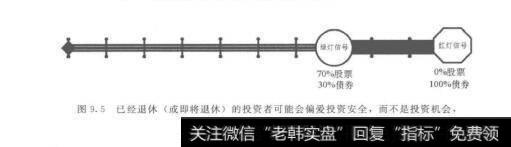 图9.5已经退休（或即将退休）的投资者可能会偏爱投资安全，而不是投资机会，因此更喜欢如图所示的风险容忍区间