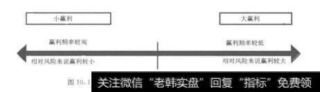 图10.1“小赢利”与“大赢利”是两种不同的投资风格