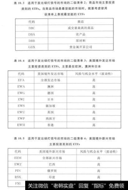 表10.5适用于发出绿灯信号的市场的二级清单4：美国境外新兴市场主要投资类别的ETFs