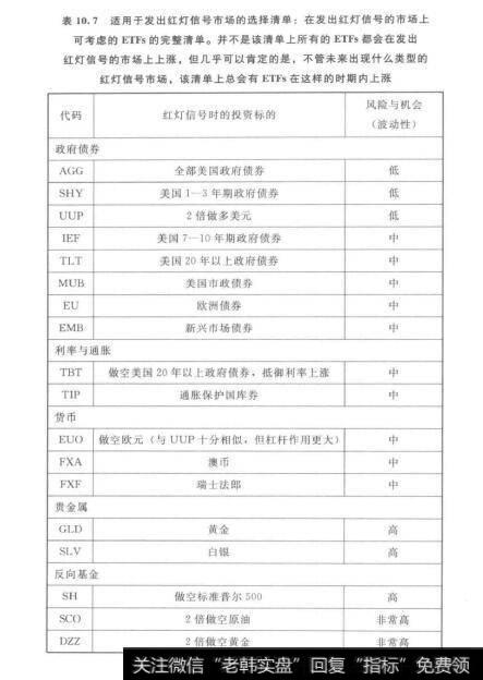 表10.7适用于发出红灯信号市场的选择清单：在发出红灯信号的市场上可考的BTF的完整清单。并不是该清单上所有的ETFs都会在发出红灯信号的市场上上涨，但几平可以肯定的是，不管未来出现什么类型的红灯信号市场，该清单上总会有ETFs在这样的时期内上涨