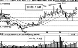 利用水平黄金分割线判断支撑位与目标位