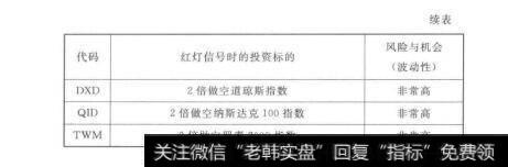 表10.7适用于发出红灯信号市场的选择清单：在发出红灯信号的市场上可考的BTF的完整清单。并不是该清单上所有的ETFs都会在发出红灯信号的市场上上涨，但几平可以肯定的是，不管未来出现什么类型的红灯信号市场，该清单上总会有ETFs在这样的时期内上涨