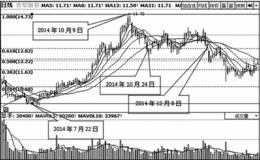 水平黄金分割线的支撑位与阻力位转化