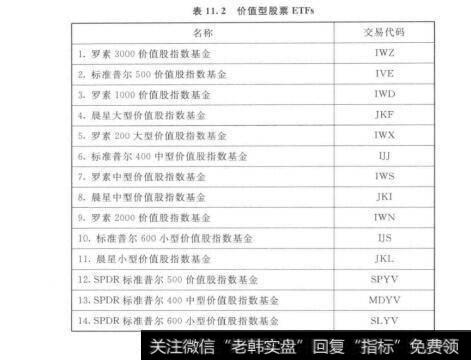 表11.2价值型股票ETFs