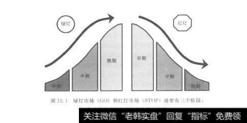 图12.1绿灯市场（GO）和红灯市场（STOP）通常有三个阶段每个阶段不同的市场板块都会出现