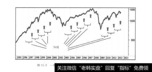 图12.2一轮绿灯市场中每56周出现的不同程度的卖出