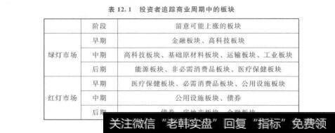 表12.1投资者追踪商业周期中的板块