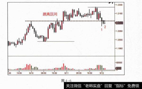 如何判断JOC的回测出现Spring？