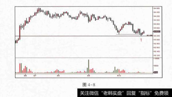 如何判断熊市中出现Spring？熊市中出现Spring的前兆是什么？