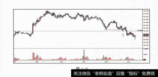 如何判断熊市中出现Spring？熊市中出现Spring的前兆是什么？