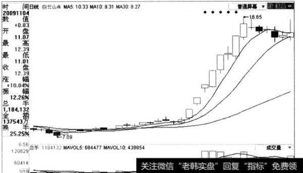 <a href='/boduancaozuo/'>波段操作</a>中如何挑选黑马股？