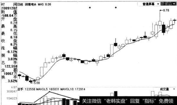 <a href='/boduancaozuo/'>波段操作</a><a href='/kancjl/'>如何看成交量</a>？