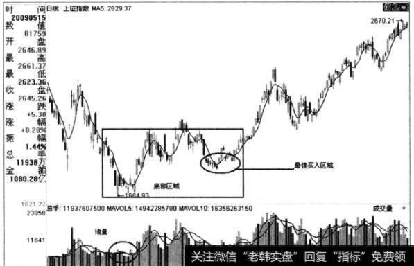 波段操作中买卖的技巧有哪些？