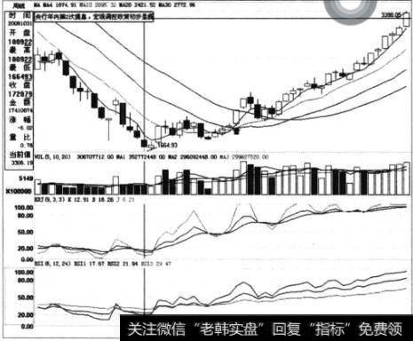 如何理解<a href='/boduancaozuo/'>波段操作</a>中大盘研判技法？