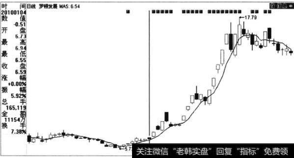 板块启动的因素有哪些？如何启动板块？