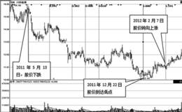 利用垂直黄金分割线判断股价转折点