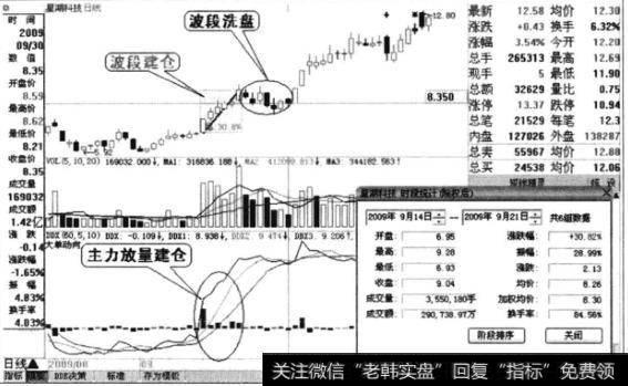 如何进行洗盘阶段的主力波段操作？