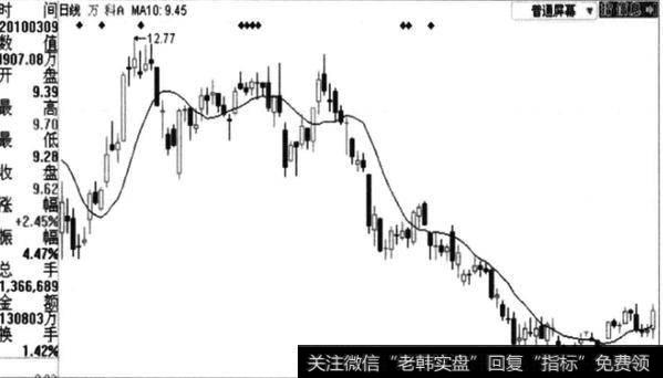 如何理解<a href='/boduancaozuo/'>波段操作</a>中技术止损法？