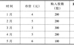 波段中如何运用均价成本投资获利？