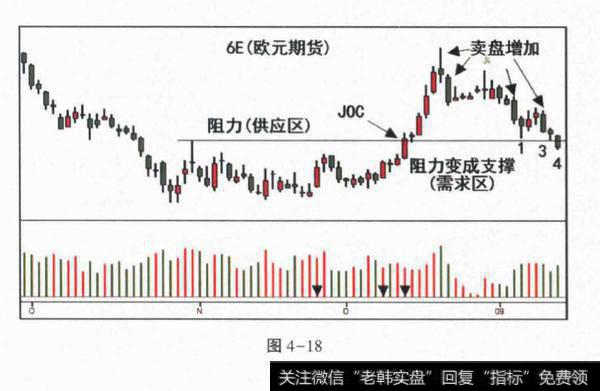 卖盘背景下的Spring会失败？震仓是特殊的Spring？