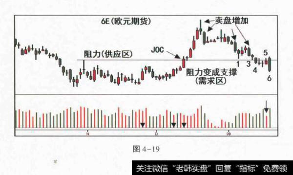 卖盘背景下的Spring会失败？震仓是特殊的Spring？