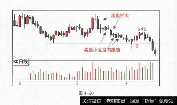 卖盘背景下的Spring会失败？震仓是特殊的Spring？