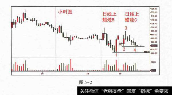 如何利用时间框架分析下一步走势？利用时间框架分析下一步走势如何分析？