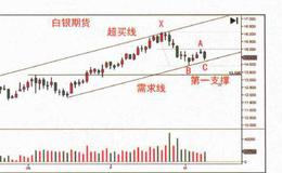 供应背景下的无需求反弹交易法分析？供应背景下的无需求反弹交易法是什么？