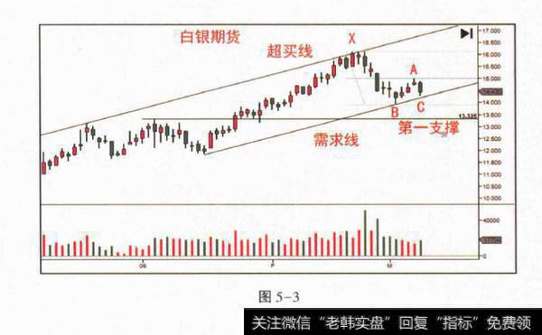 供应背景下的无需求反弹交易法分析？供应背景下的无需求反弹交易法是什么？