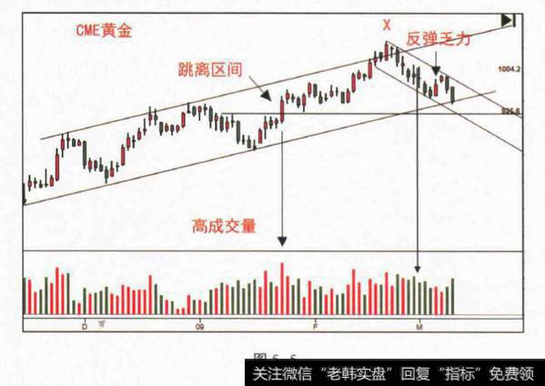 JOC,上升通道，支撑上的无力反弹？JOC上升通道支撑上的无力反弹原因？