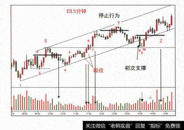 吸收行为跳跃小溪交易法？回测弹簧效应交易法？