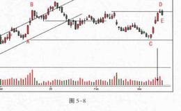 需求背景下的50%回调分析？如何分析需求背景下的50%回调？