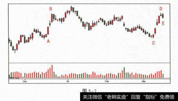 需求背景下的50%回调分析？如何分析需求背景下的50%回调？
