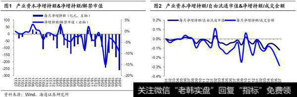 荀玉根最新股市评论：7月产业资本减持额上升，减持计划下降（荀玉根、王一潇） 1