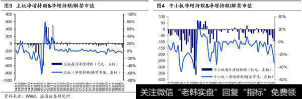 荀玉根最新股市评论：7月产业资本减持额上升，减持计划下降（荀玉根、王一潇） 2