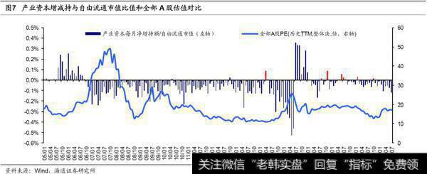 荀玉根最新股市评论：7月产业资本减持额上升，减持计划下降（荀玉根、王一潇） 5