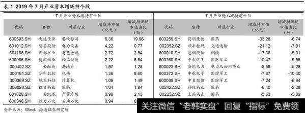 荀玉根最新股市评论：7月产业资本减持额上升，减持计划下降（荀玉根、王一潇） 6