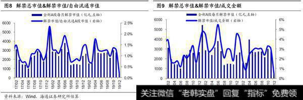 荀玉根最新股市评论：7月产业资本减持额上升，减持计划下降（荀玉根、王一潇） 7