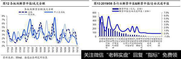 荀玉根最新股市评论：7月产业资本减持额上升，减持计划下降（荀玉根、王一潇） 9