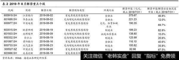 荀玉根最新股市评论：7月产业资本减持额上升，减持计划下降（荀玉根、王一潇） 10