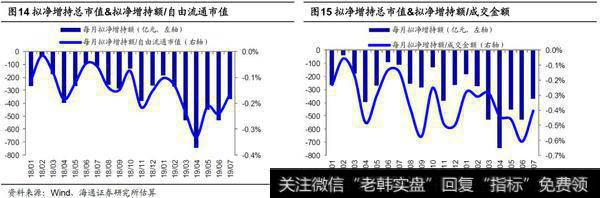 荀玉根最新股市评论：7月产业资本减持额上升，减持计划下降（荀玉根、王一潇） 11