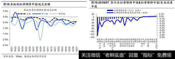 荀玉根最新股市评论：7月产业资本减持额上升，减持计划下降（荀玉根、王一潇） 13