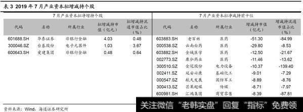 荀玉根最新股市评论：7月产业资本减持额上升，减持计划下降（荀玉根、王一潇） 15