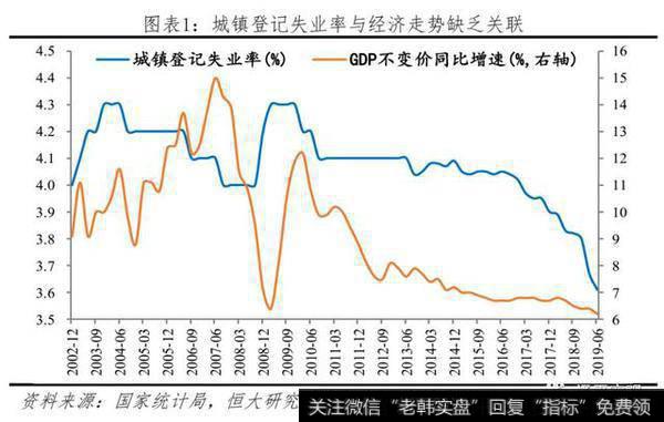 任泽平<a href='/caijunyi/290233.html'>股市</a>最新相关消息：官方失业率存在局限，经济下行将致就业市场进一步承压1