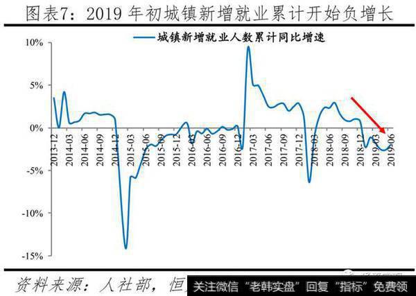 任泽平股市最新相关消息：官方失业率存在局限，经济下行将致就业市场进一步承压7