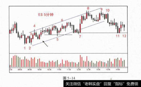 支撑上的供求关系？如何分析支撑上的供求关系？