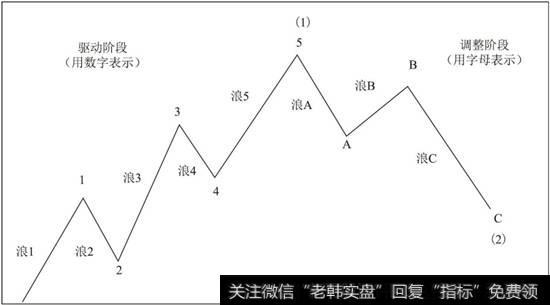 八浪循环结构示意图