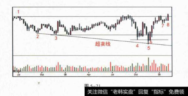 如何使用超卖线?使用超卖线分析?